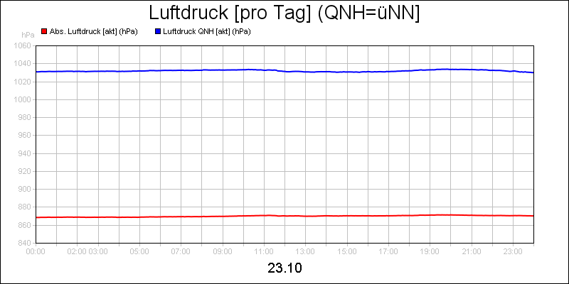 line diagram