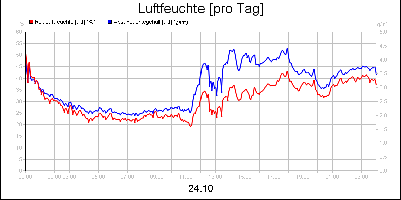 line diagram