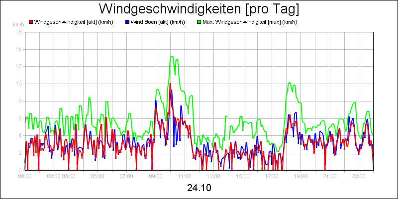line diagram