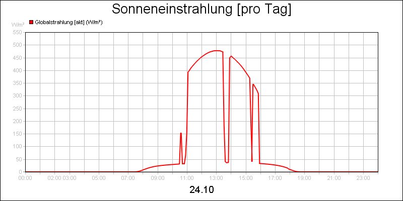 line diagram