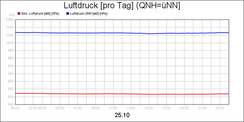 line diagram