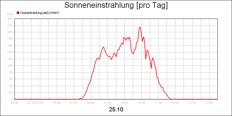 line diagram