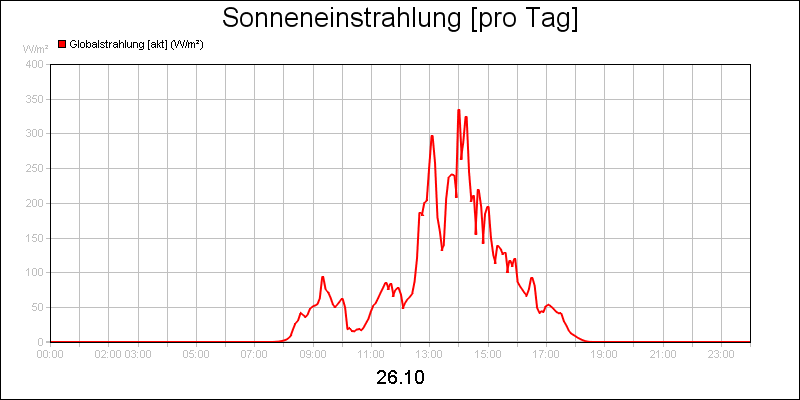 line diagram