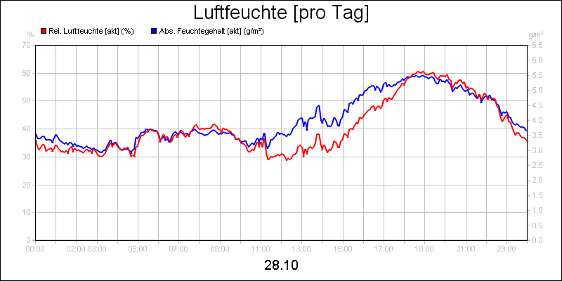 line diagram