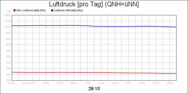 line diagram