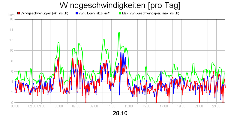 line diagram