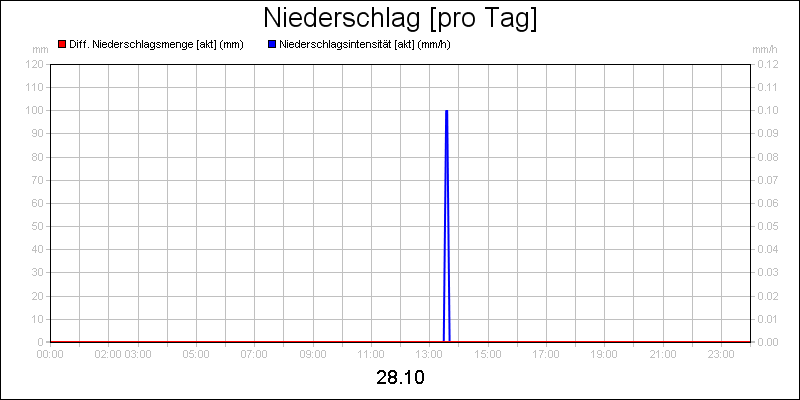 line diagram