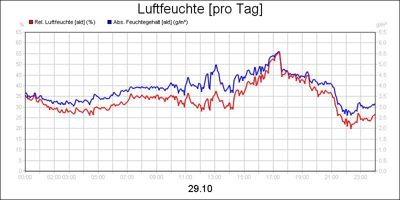 line diagram