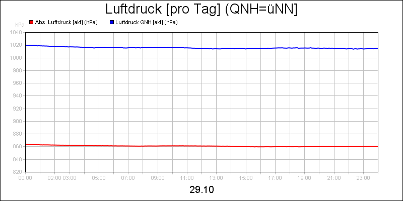 line diagram