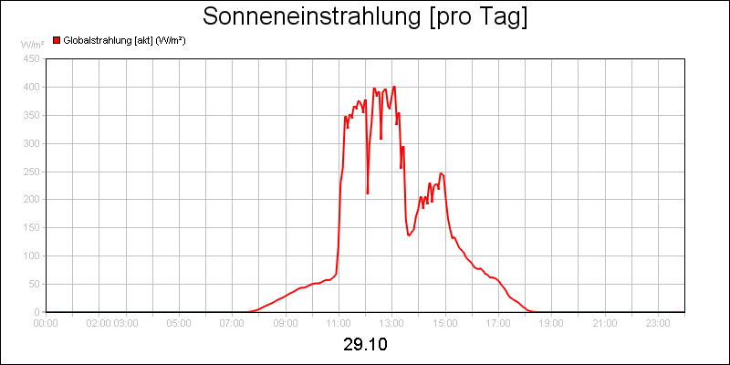 line diagram