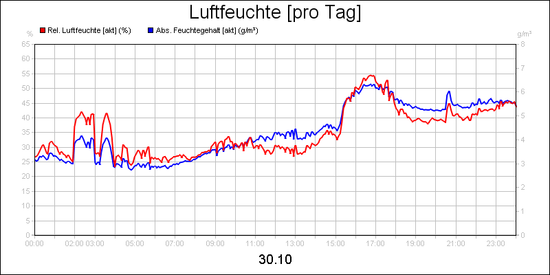 line diagram