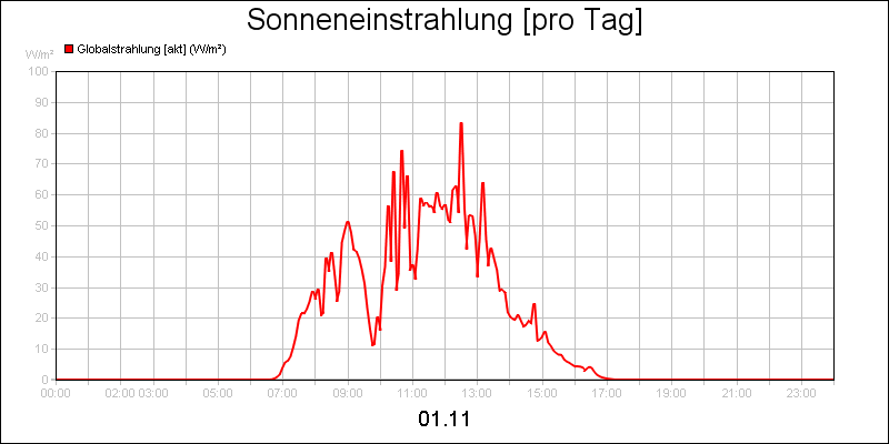 line diagram