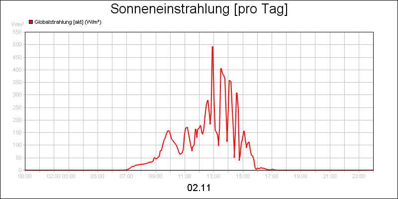 line diagram