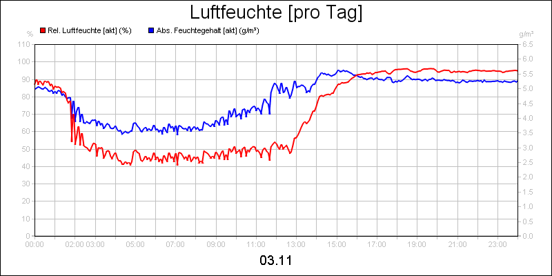 line diagram