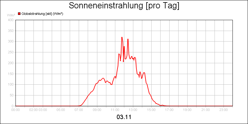 line diagram