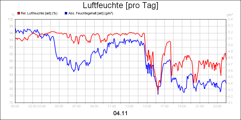 line diagram