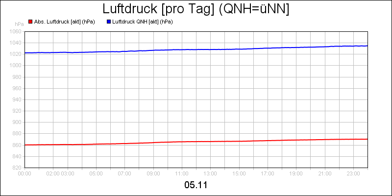 line diagram