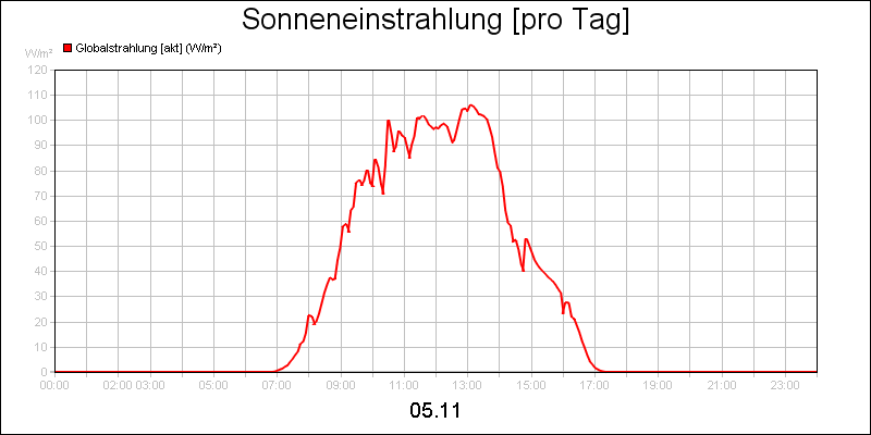 line diagram