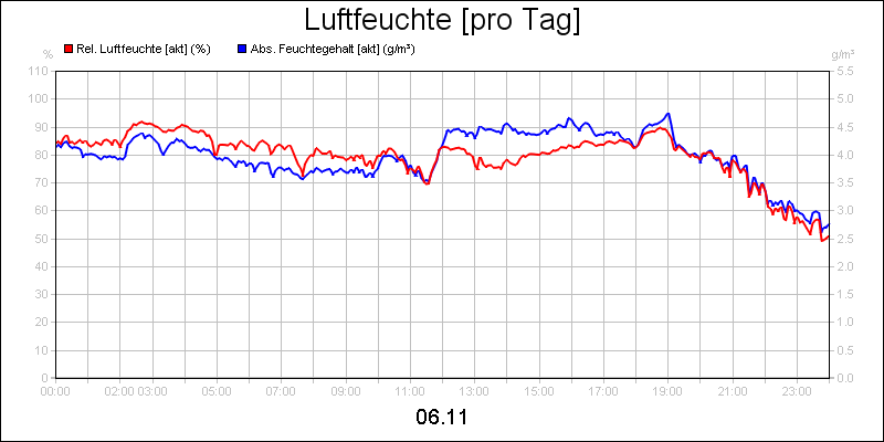 line diagram