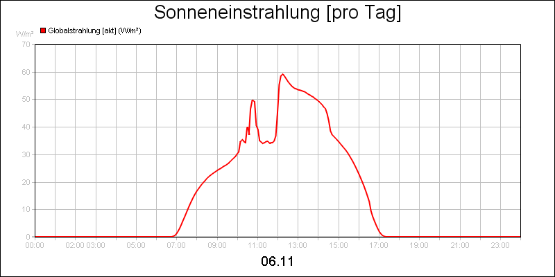 line diagram