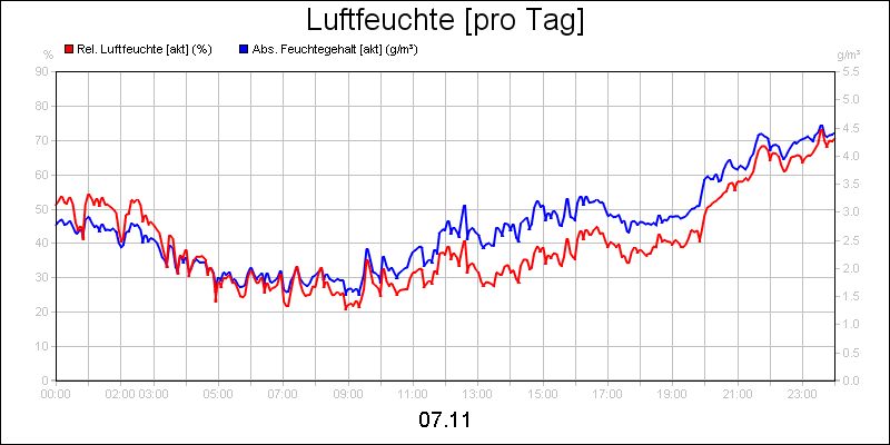 line diagram