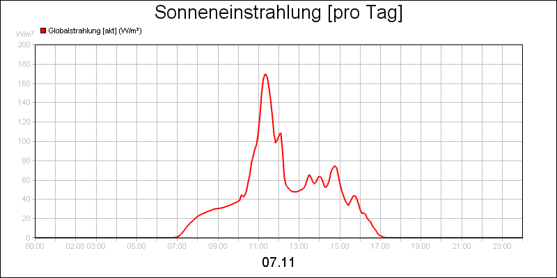 line diagram