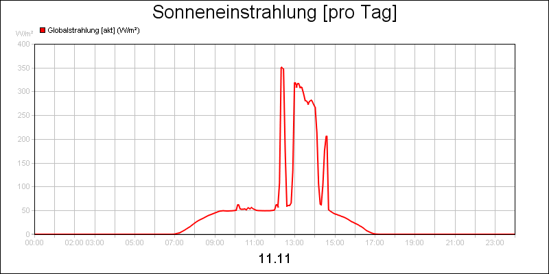 line diagram