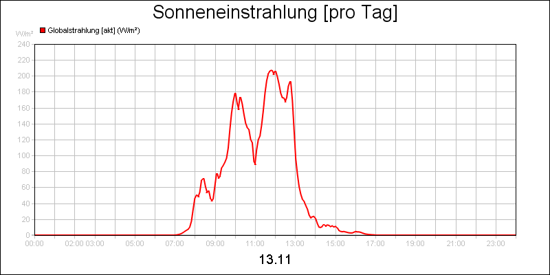 line diagram