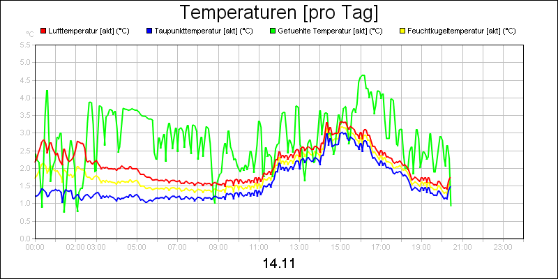 line diagram