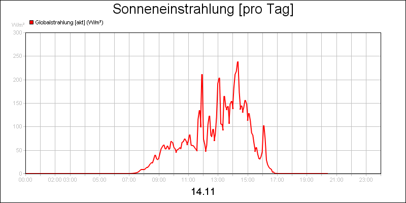 line diagram
