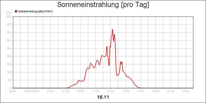 line diagram