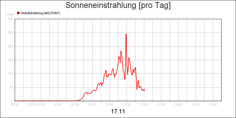 line diagram
