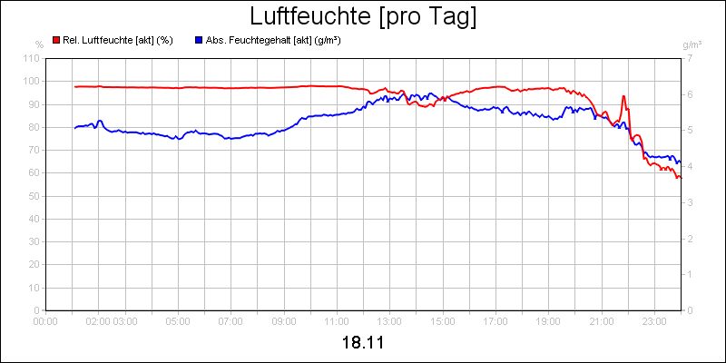 line diagram