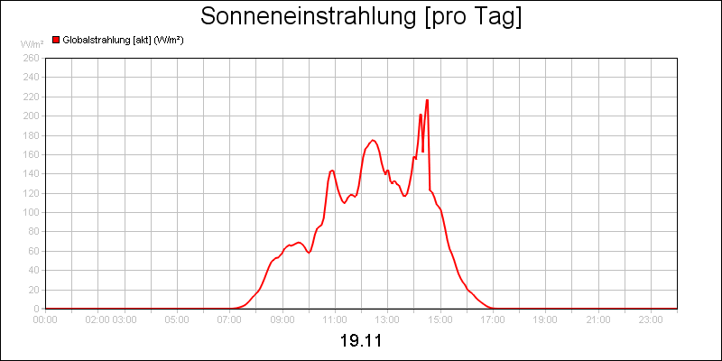 line diagram
