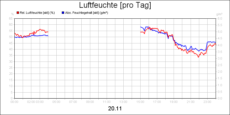 line diagram