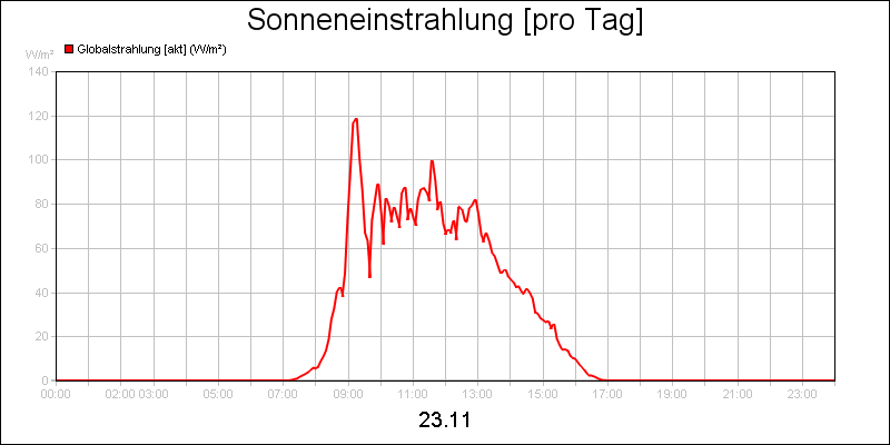 line diagram