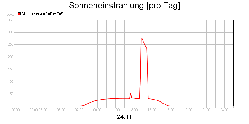 line diagram
