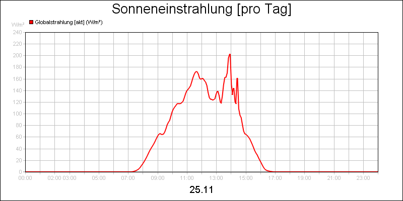 line diagram
