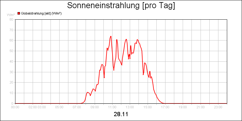 line diagram