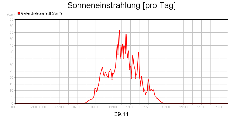 line diagram