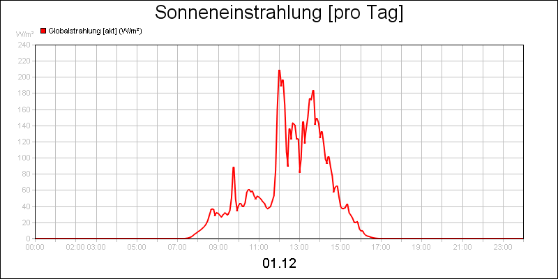 line diagram