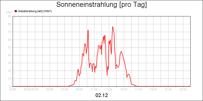 line diagram