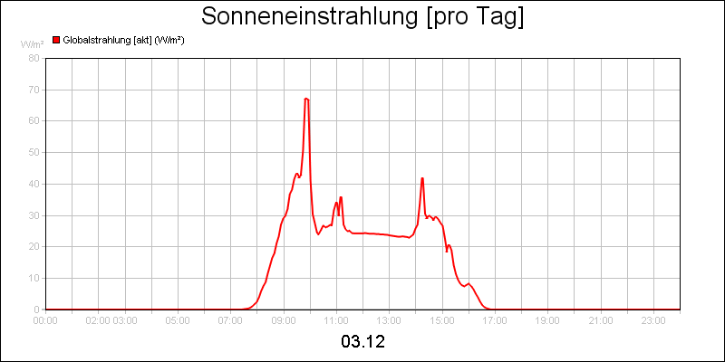 line diagram