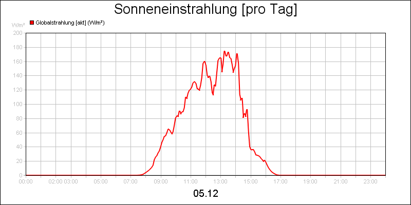 line diagram