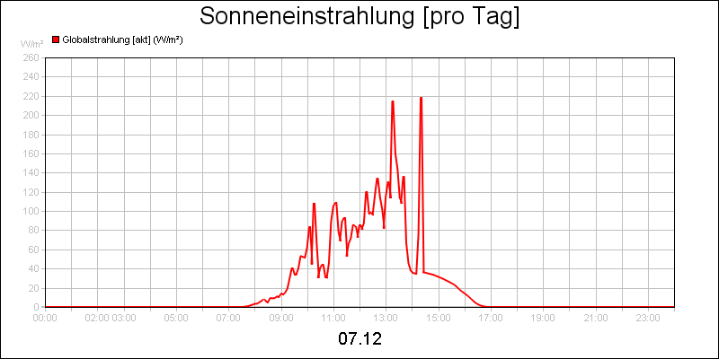 line diagram