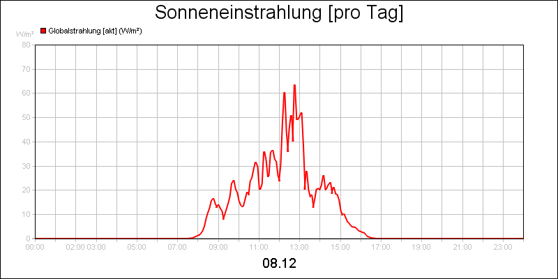 line diagram