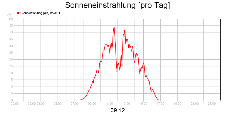 line diagram