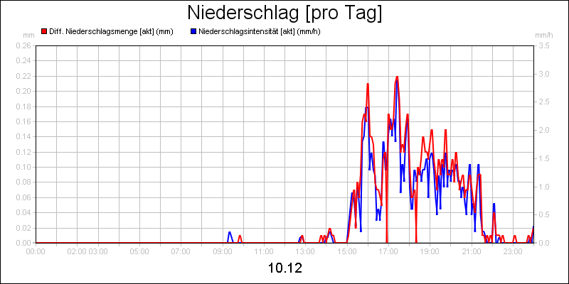 line diagram