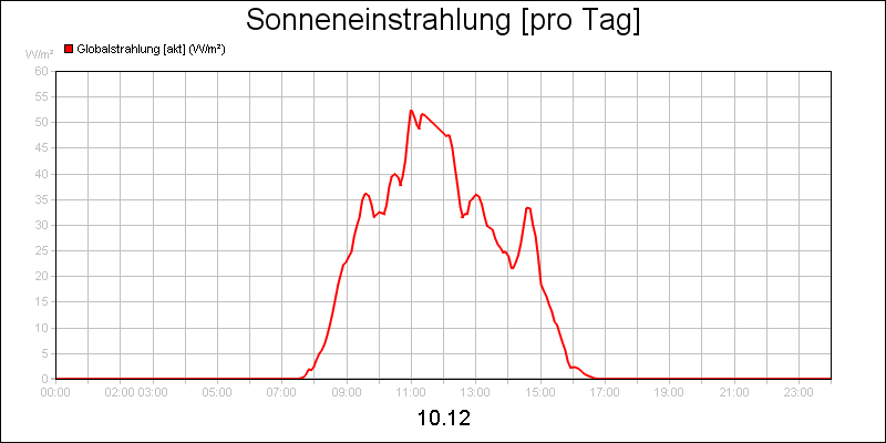 line diagram