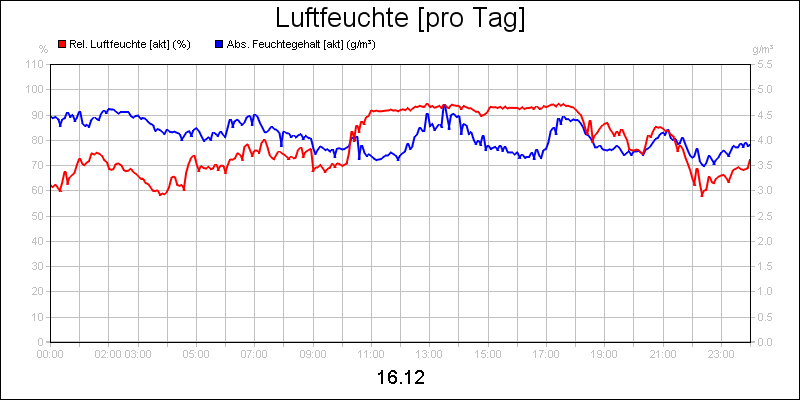 line diagram